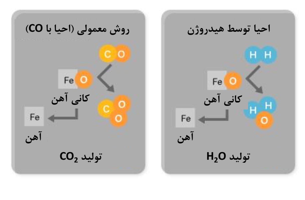 فناوري كاهش انتشارCO2