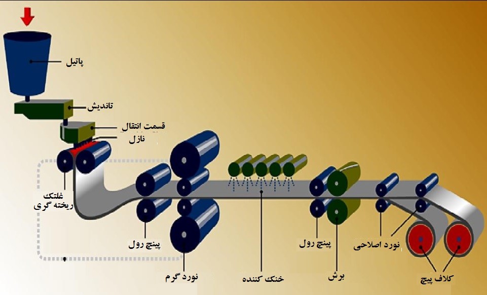 ریخته گری ورق