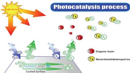 photocatalysis