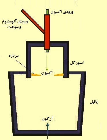 فرایند CAS-OB