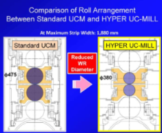 Hyper UCM