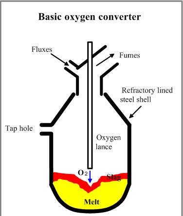 بازيابي انرژي  از گاز  BOF