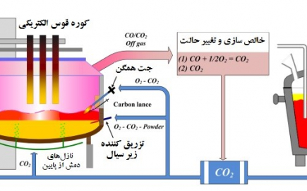 تزریق گاز CO2 در کوره‌های EAF-LF